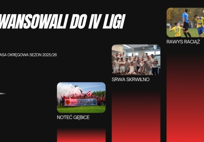 Rawys Raciąż postawił kropkę nad awansem. Znamy już trzech beniaminków IV ligi