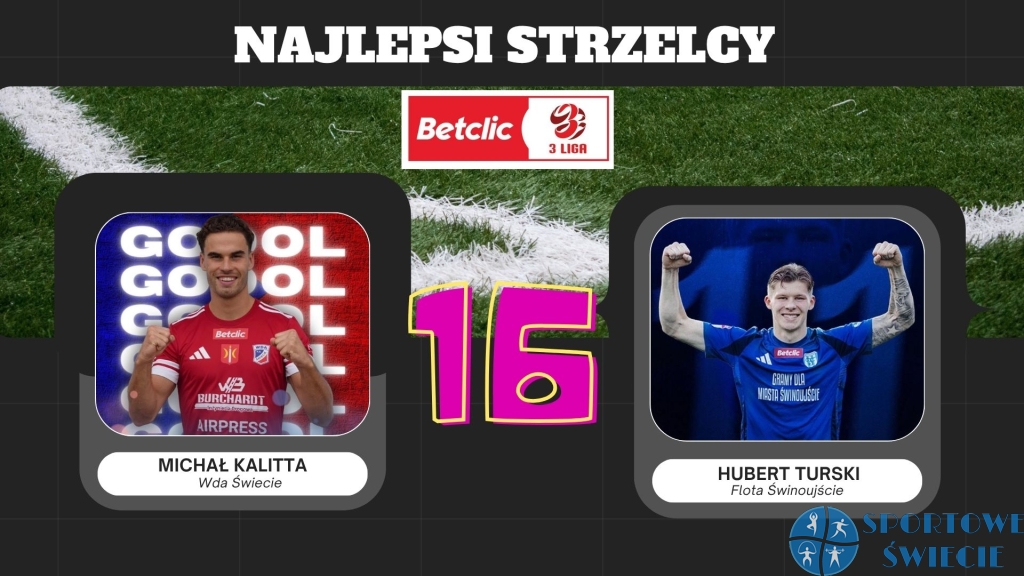 Michał Kalitta i Hubert Turski najlepszymi strzelcami grupy 2. III ligi