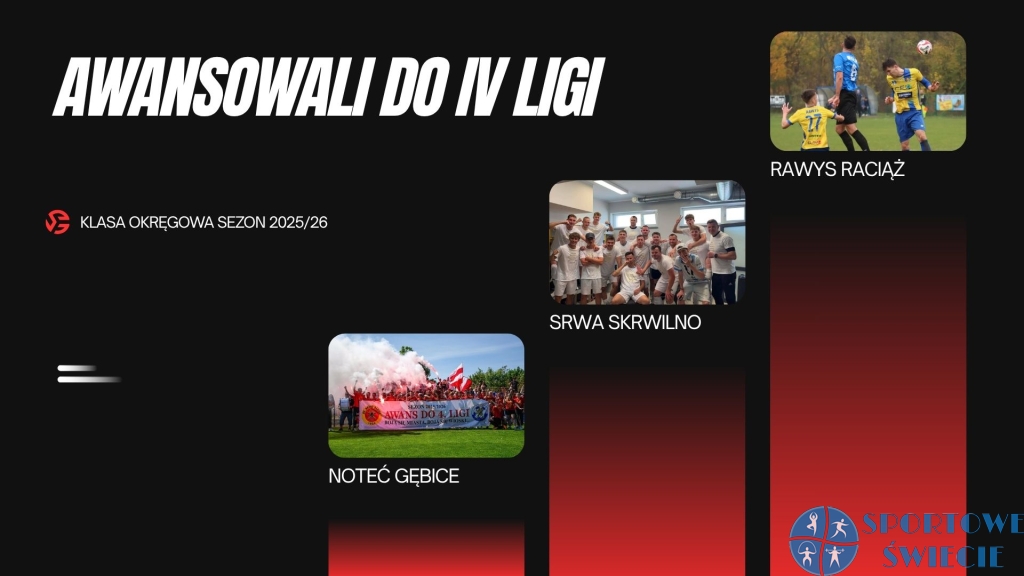 Rawys Raciąż postawił kropkę nad awansem. Znamy już trzech beniaminków IV ligi